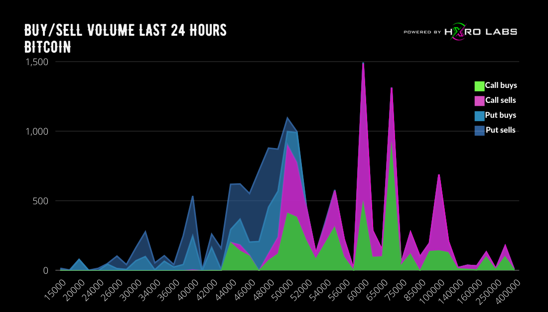 Bitcoin Options Report